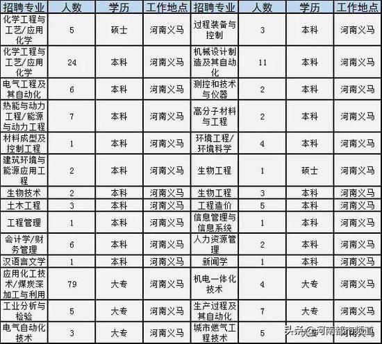 永城市最新招聘信息