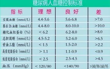 血糖标准最新