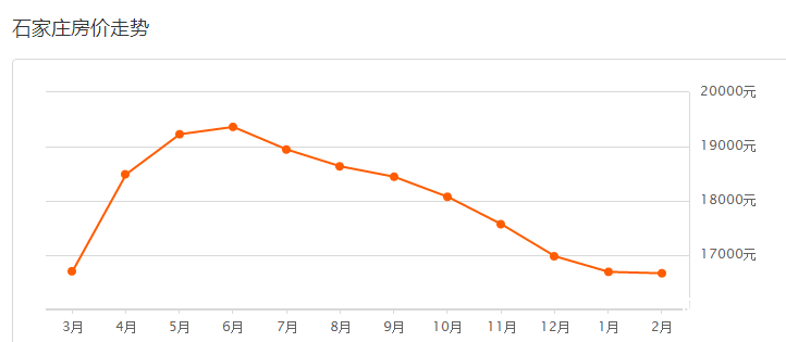 石家庄最新房价走势