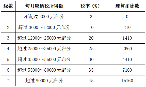 最新个税速算扣除表