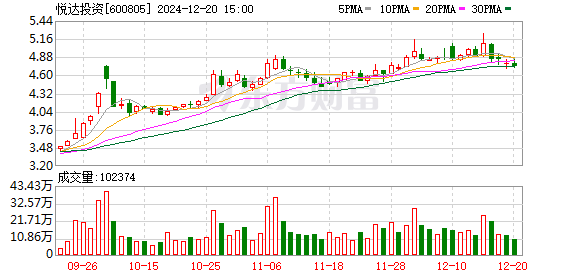 悦达投资最新消息