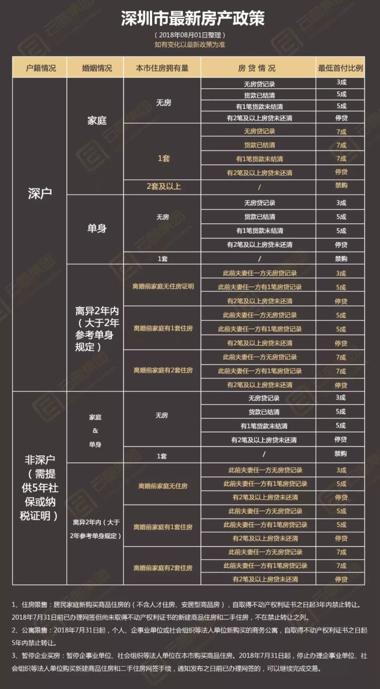 深圳房产政策最新消息