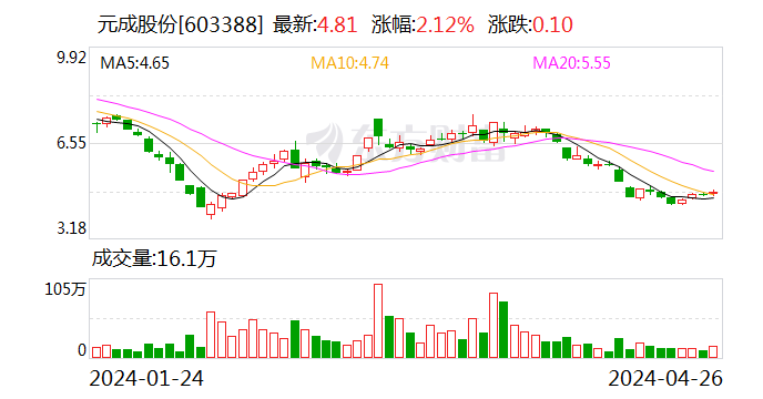 元成股份股票最新消息