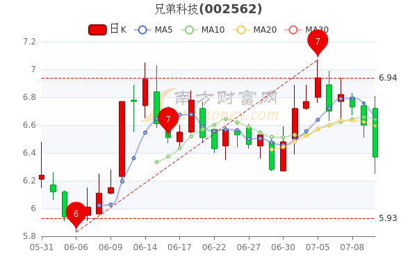 兄弟科技股票最新消息