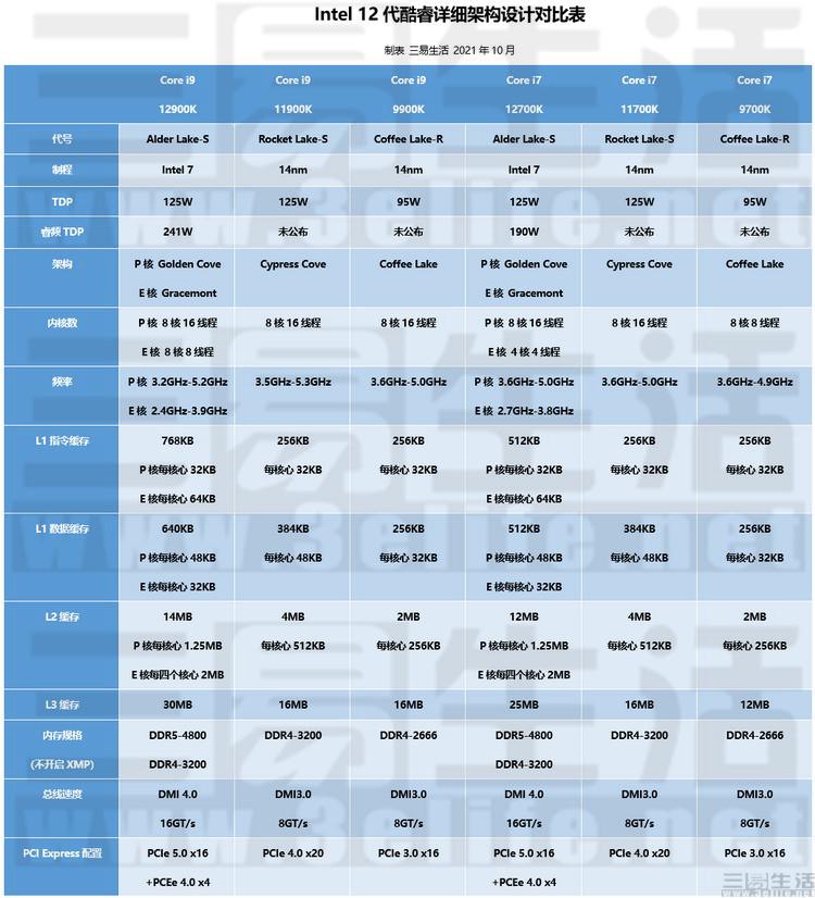 i7最新几代