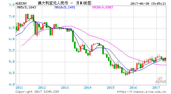 澳元走势图最新