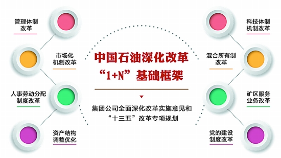 石油改革最新消息