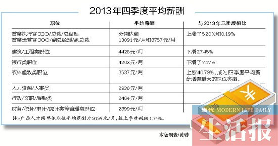 2013涨工资最新消息