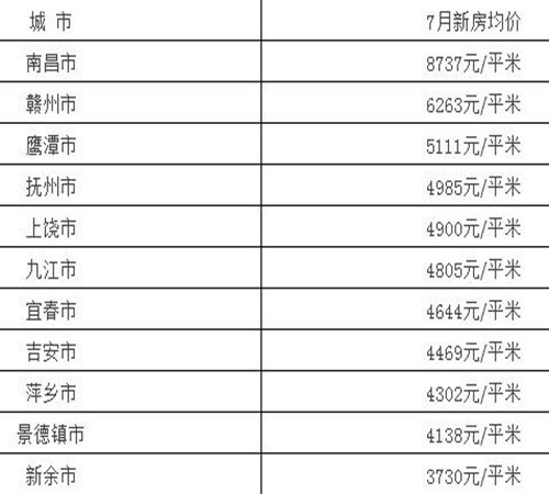 余干县最新房价