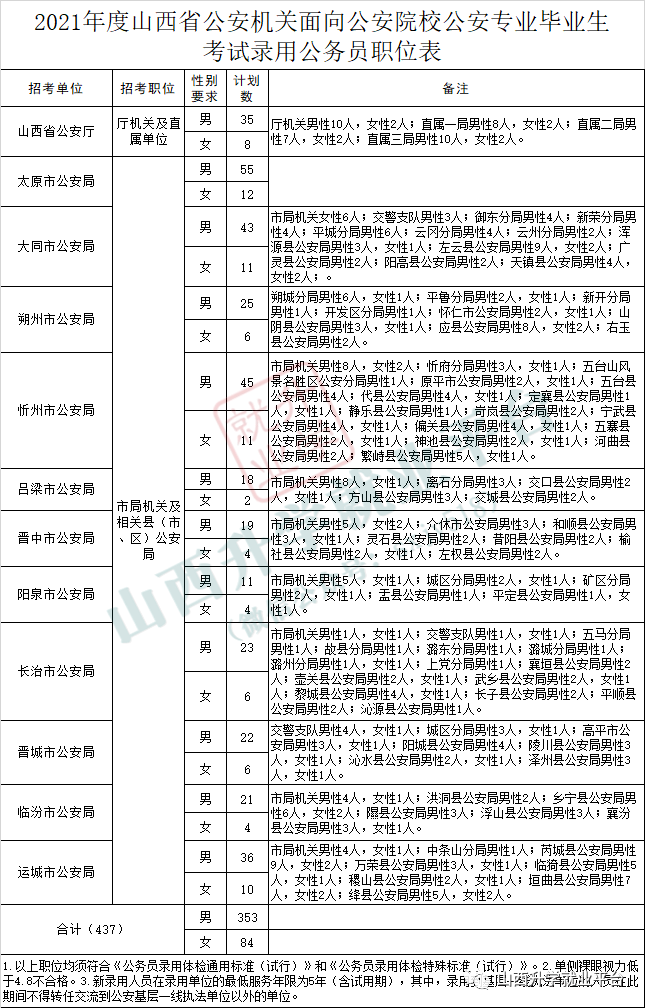 最新公安招警考试信息