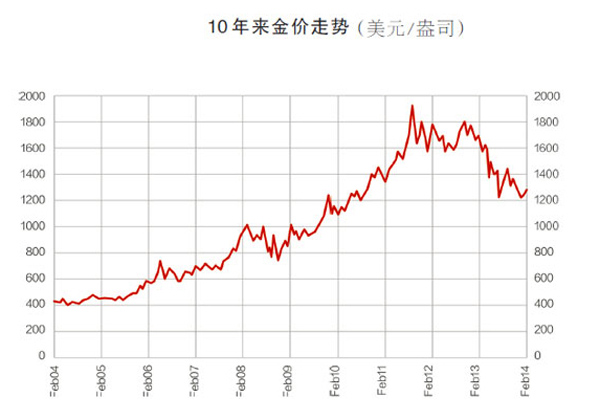 未来十年黄金价格预测，变化中学习，铸就自信与成就感之路