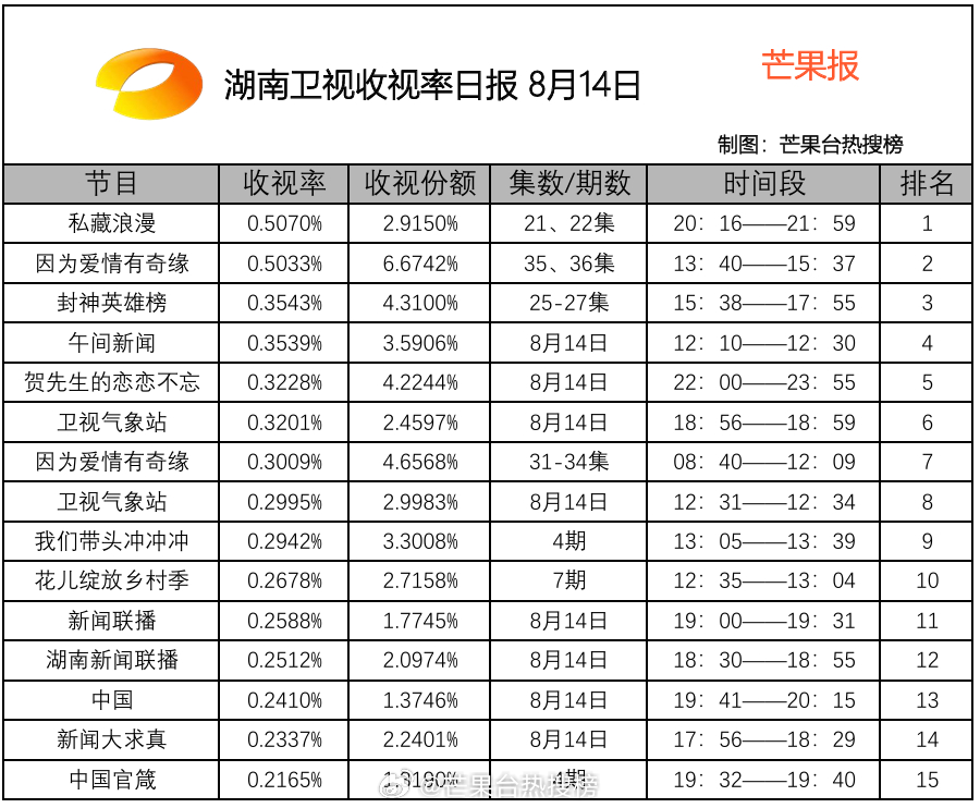 湖南卫视收视率新动态