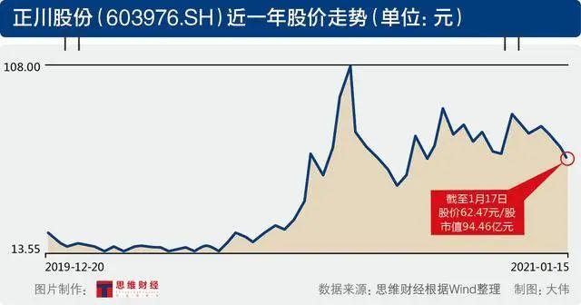 正川股份上市之路，历程、影响与地位探究