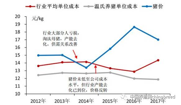 2017年养猪行情预测及分析