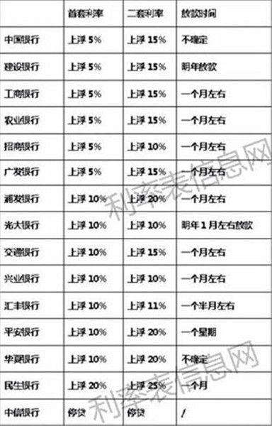 最新房贷利率2017