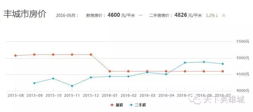 丰城最新房价均价排名及探索🏠🔍