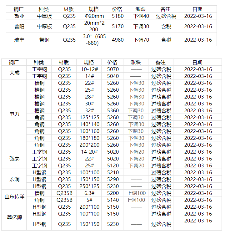 二手钢材最新报价