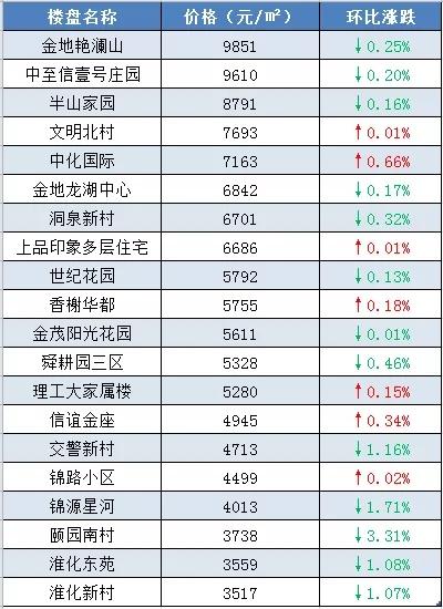 淮南房价走势最新新闻