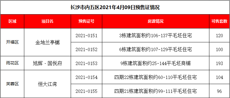 长沙最新预售证